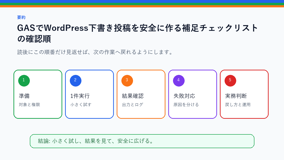 GASでWordPress下書き投稿を安全に作る補足チェックリストを実務で使う前の確認順を整理したS品質要約図
