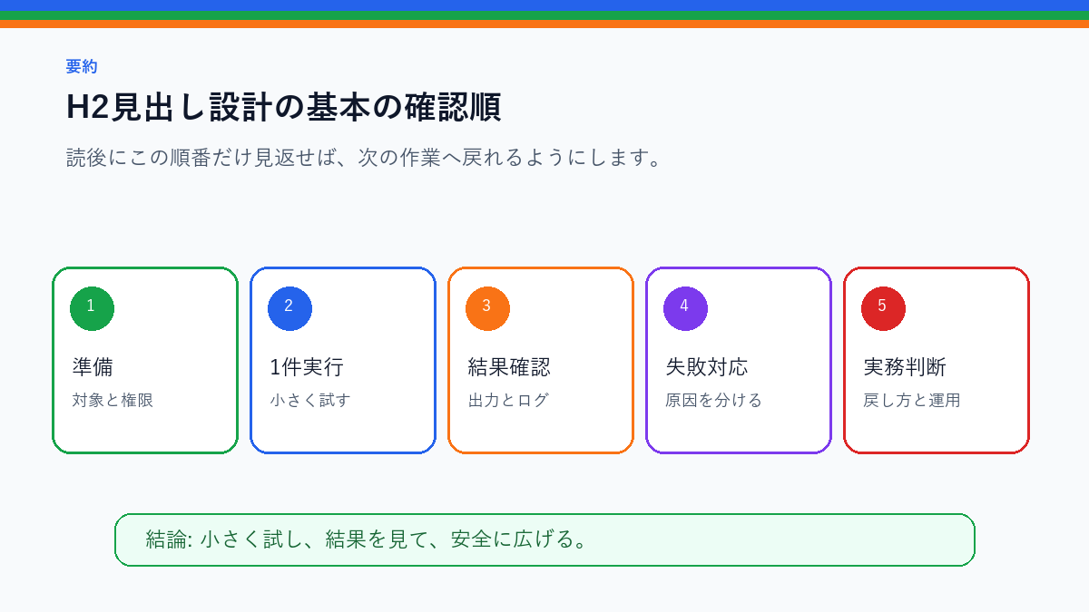 H2見出し設計の基本｜読者が迷わない技術記事の順番を実務で使う前の確認順を整理したS品質要約図