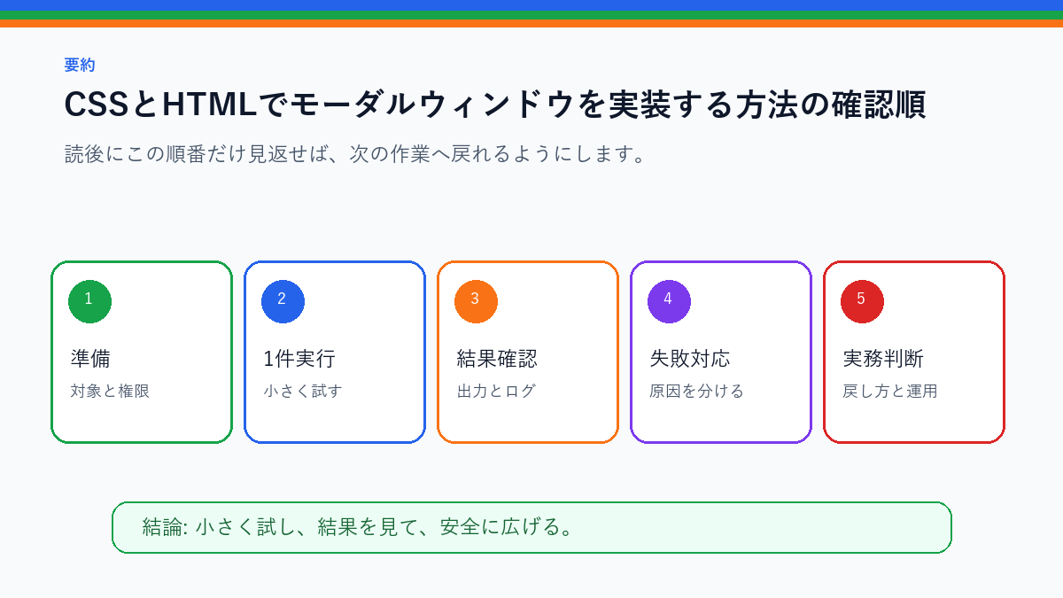 【プラグインなし】CSSとHTMLでモーダルウィンドウを実装する方法を実務で使う前の確認順を整理したS品質要約図