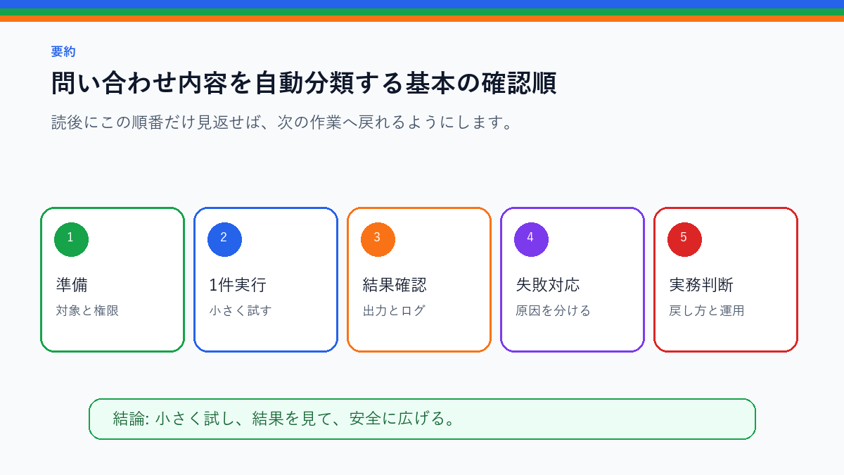 問い合わせ内容を自動分類する基本|GASとAIの使い分けを実務で使う前の確認順を整理したS品質要約図