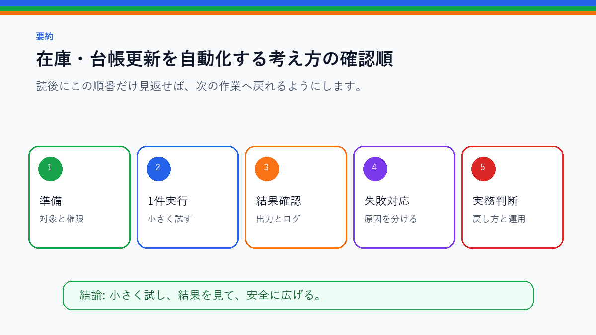 在庫・台帳更新を自動化する考え方｜スプレッドシート運用の型を実務で使う前の確認順を整理したS品質要約図