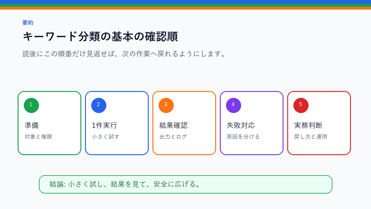 キーワード分類の基本|情報収集・実行・比較・購入前で記事を分けるを実務で使う前の確認順を整理したS品質要約図