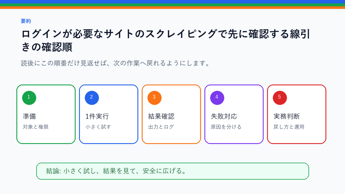 ログインが必要なサイトのスクレイピングで先に確認する線引きを実務で使う前の確認順を整理したS品質要約図