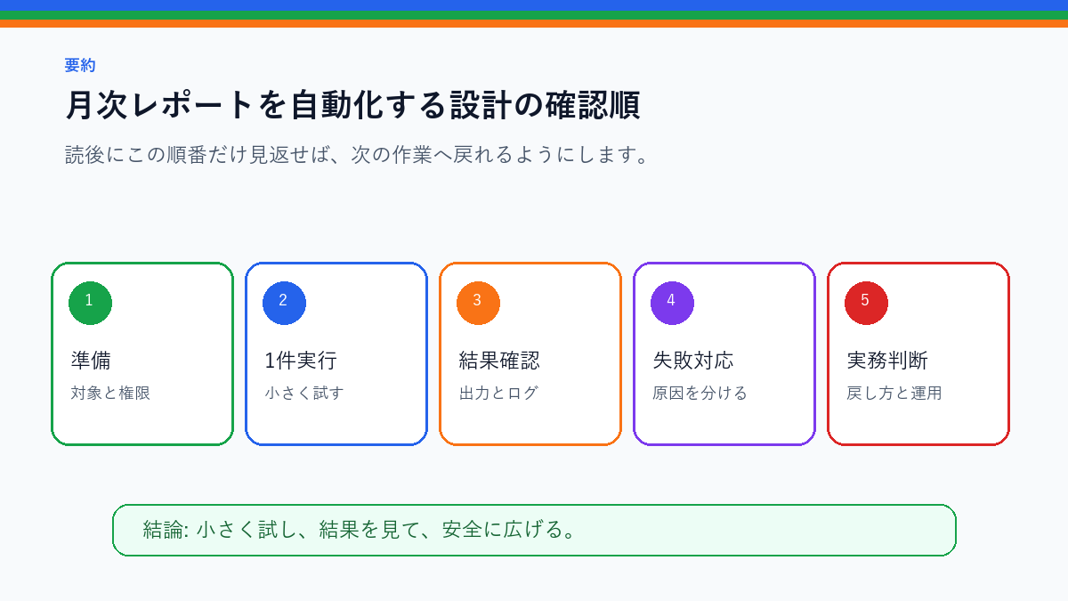 月次レポートを自動化する設計|CSV集計からPDF化までの流れを実務で使う前の確認順を整理したS品質要約図