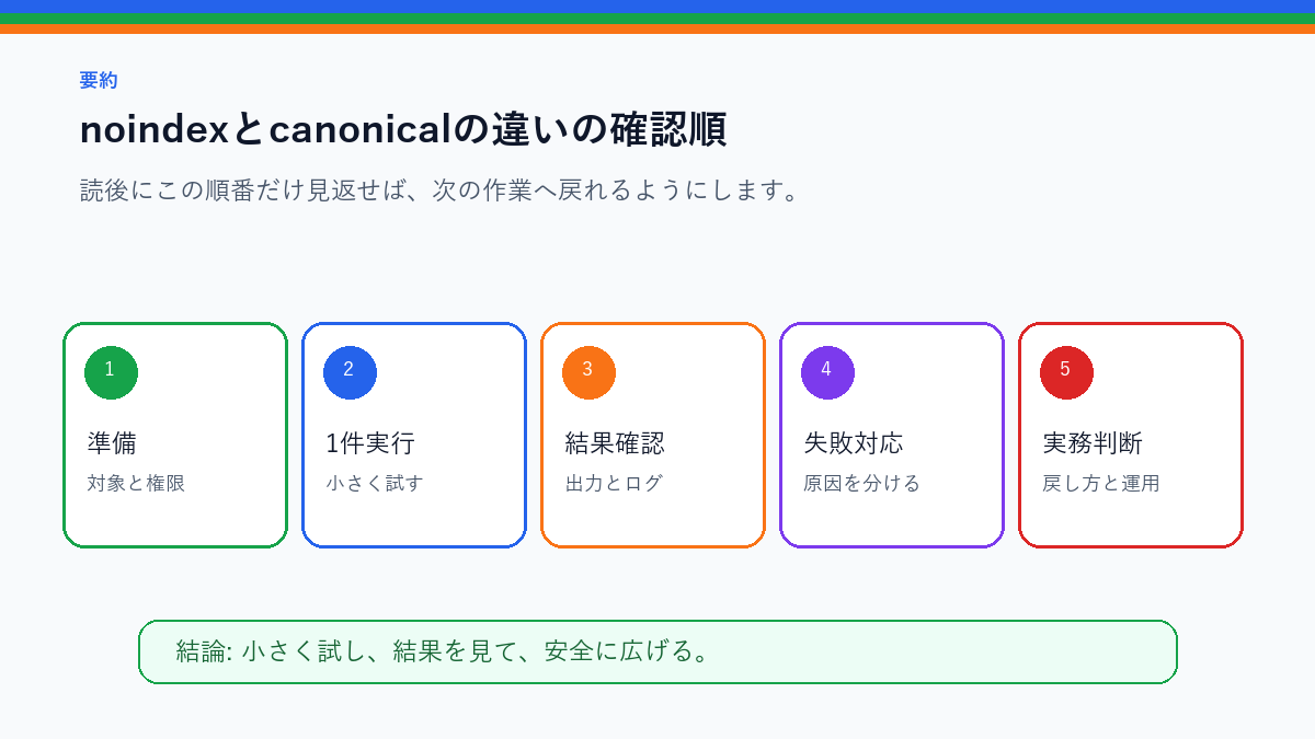 noindexとcanonicalの違い｜WordPress初心者が混同しやすい設定を実務で使う前の確認順を整理したS品質要約図