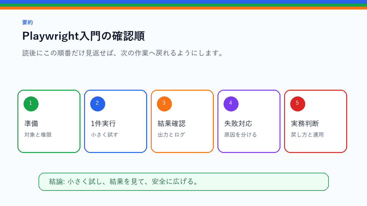 Playwright入門｜動的サイトを安全に確認する基本手順を実務で使う前の確認順を整理したS品質要約図