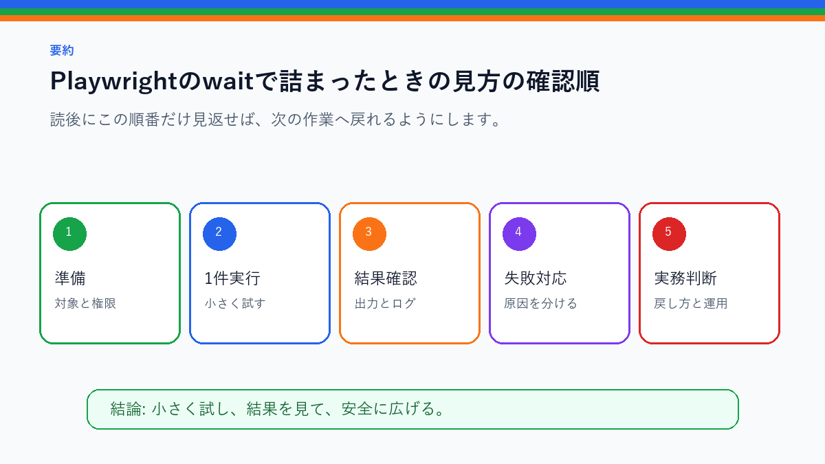 Playwrightのwaitで詰まったときの見方｜表示待ちの基本を実務で使う前の確認順を整理したS品質要約図