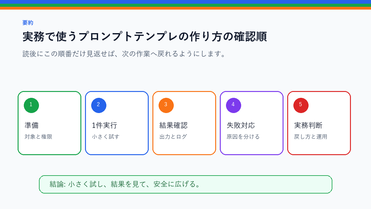 実務で使うプロンプトテンプレの作り方｜入力・条件・出力を固定するを実務で使う前の確認順を整理したS品質要約図