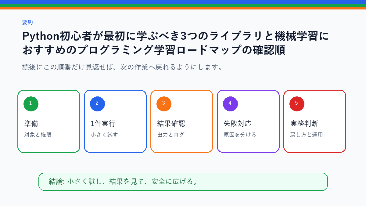 【PythonでAI入門】Python初心者が最初に学ぶべき3つのライブラリと機械学習におすすめのプログラミング学習ロードマップを実務で使う前の確認順を整理したS品質要約図