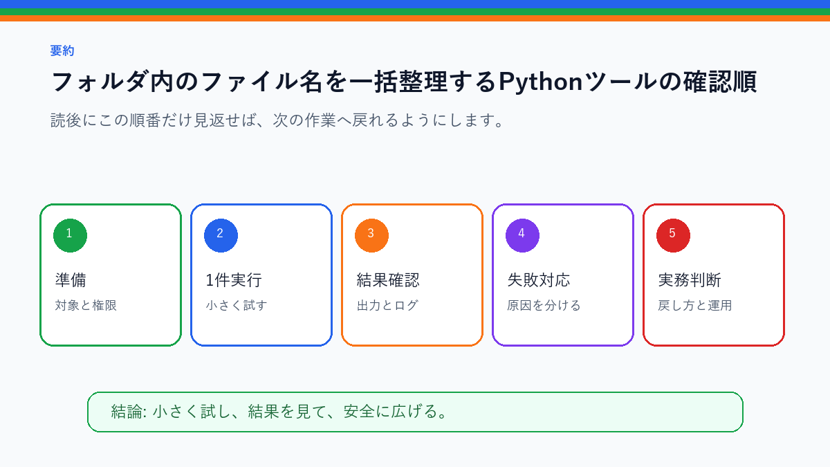 フォルダ内のファイル名を一括整理するPythonツールを実務で使う前の確認順を整理したS品質要約図