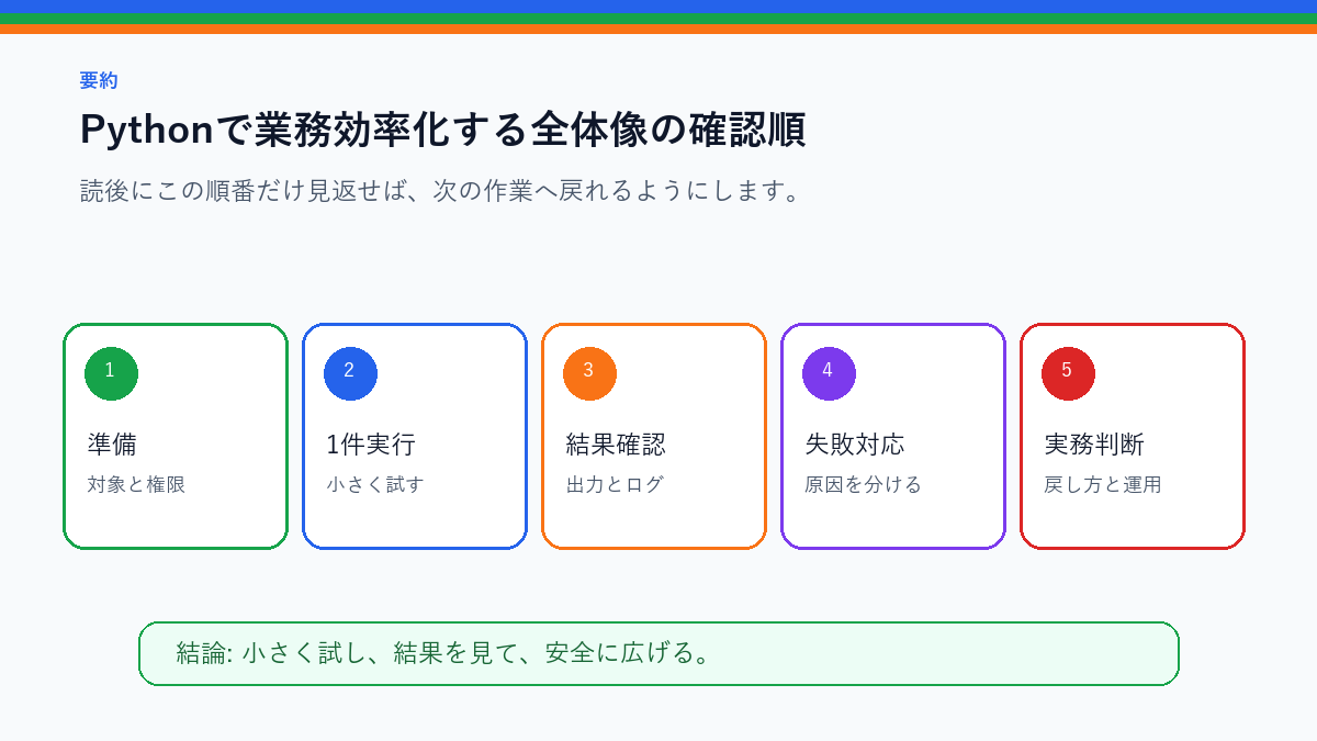 【初心者向け】Pythonで業務効率化する全体像|まず手元で動かすロードマップを実務で使う前の確認順を整理したS品質要約図