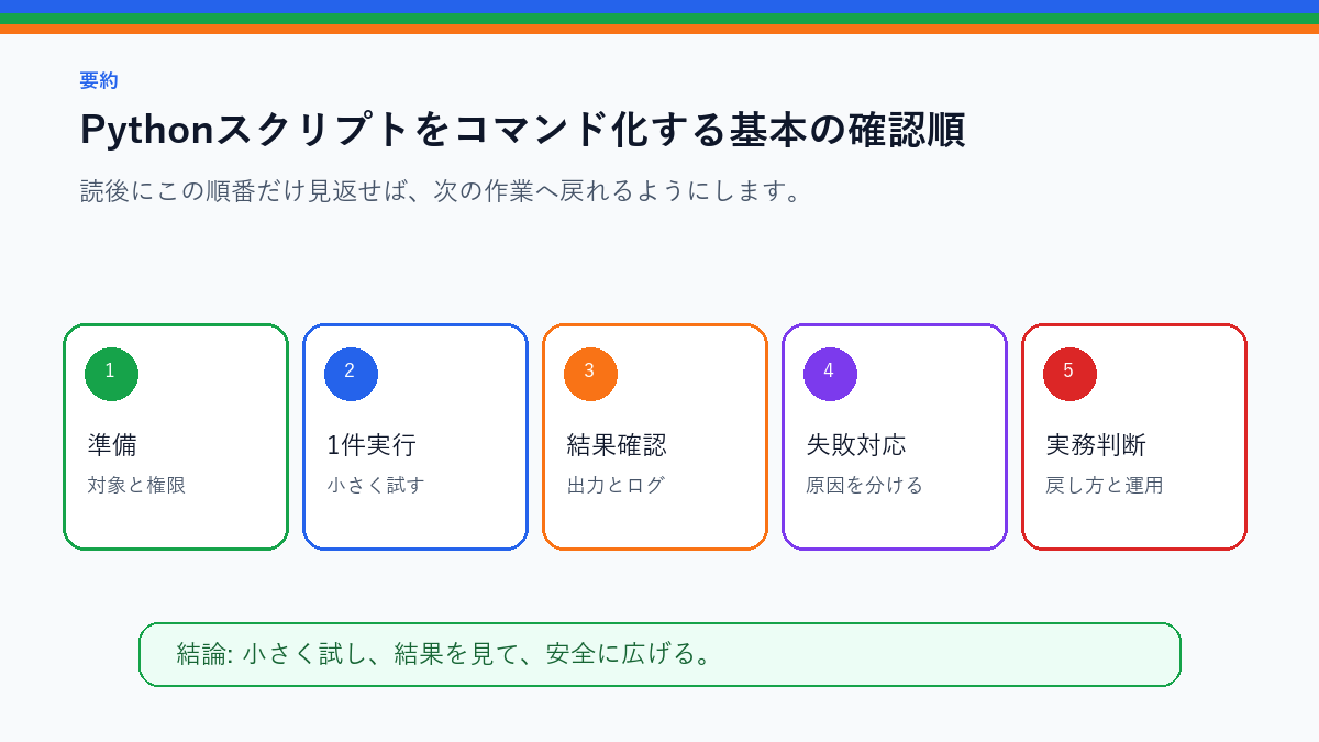 Pythonスクリプトをコマンド化する基本|毎回の手作業を減らすを実務で使う前の確認順を整理したS品質要約図