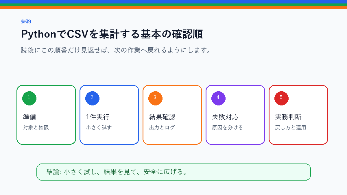 PythonでCSVを集計する基本|合計・平均・グループ化の最小コードを実務で使う前の確認順を整理したS品質要約図