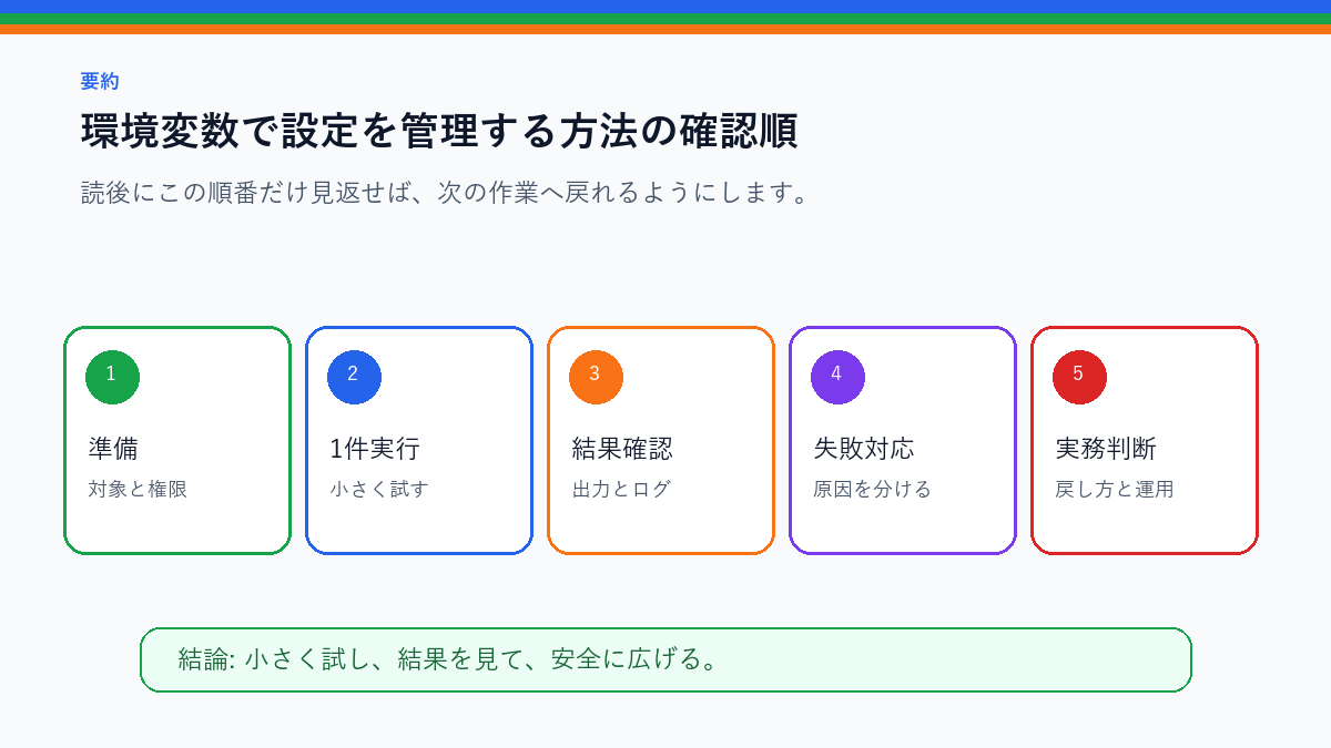 環境変数で設定を管理する方法｜APIキーをコードに書かない基本を実務で使う前の確認順を整理したS品質要約図