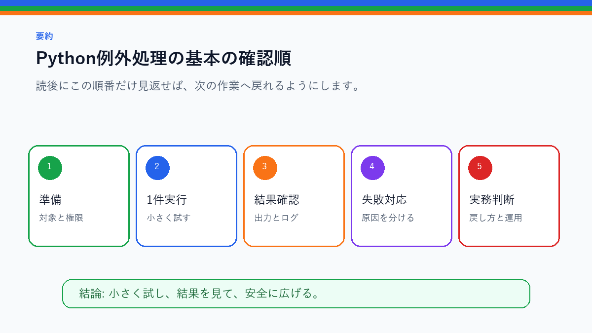 Python例外処理の基本|止まらない自動化にするtry/exceptを実務で使う前の確認順を整理したS品質要約図