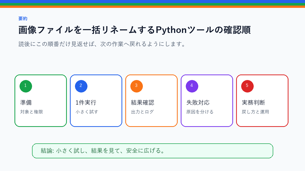 画像ファイルを一括リネームするPythonツール|商品画像整理に使うを実務で使う前の確認順を整理したS品質要約図