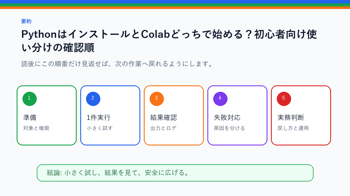 PythonはインストールとColabどっちで始める？初心者向け使い分けを実務で使う前の確認順を整理したS品質要約図