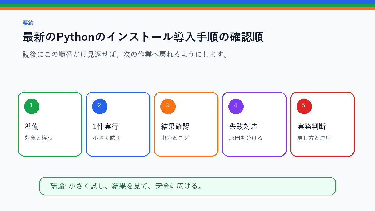 【Windows/Mac/Linux対応】最新のPythonのインストール導入手順|図解で初心者の人も簡単にPythonがインストール&環境構築!を実務で使う前の確認順を整理したS品質要約図