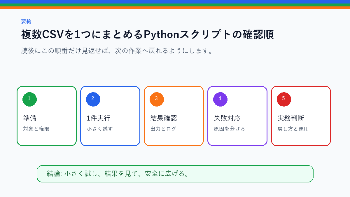 複数CSVを1つにまとめるPythonスクリプト｜毎月の集計を時短を実務で使う前の確認順を整理したS品質要約図