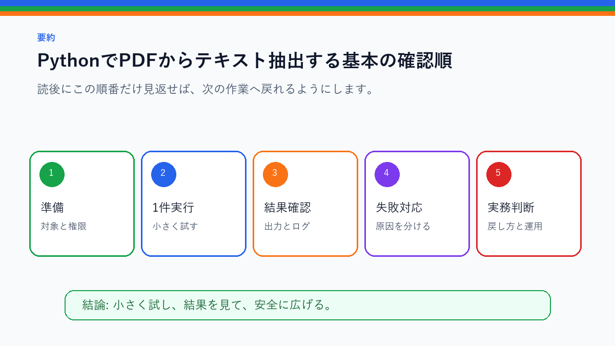 PythonでPDFからテキスト抽出する基本|請求書・資料整理の入口を実務で使う前の確認順を整理したS品質要約図