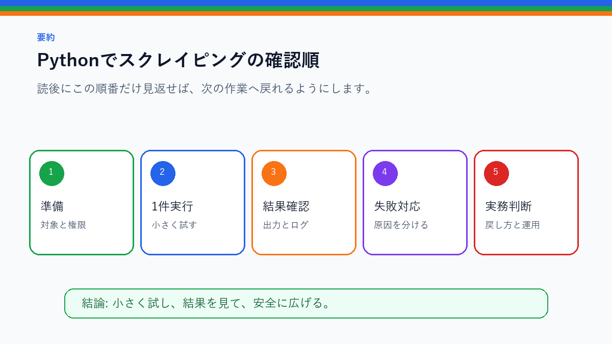 【実践】Pythonでスクレイピング|playwrightで攻略を実務で使う前の確認順を整理したS品質要約図