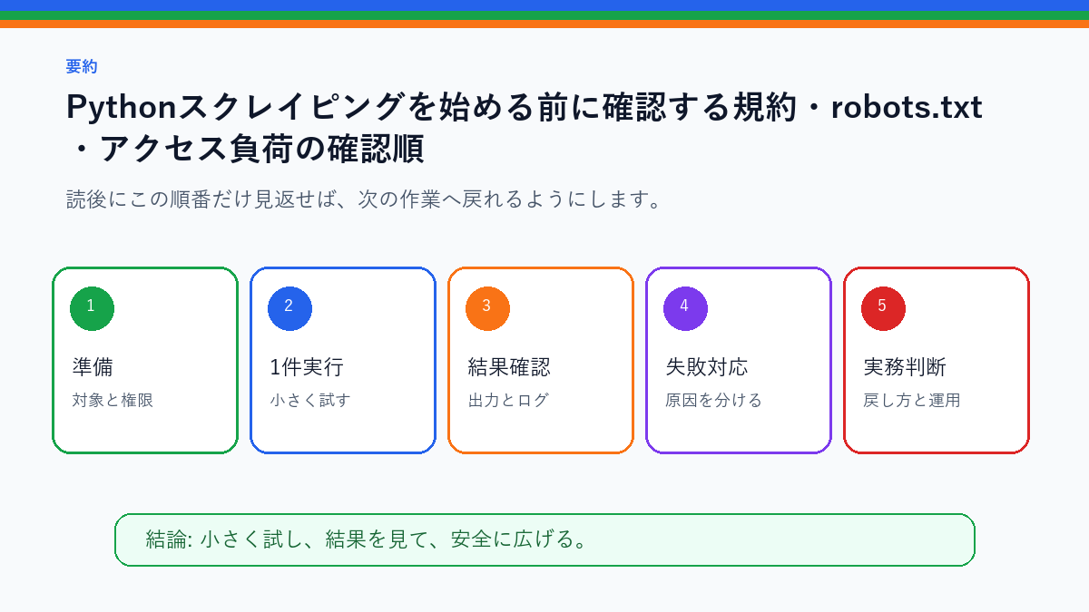 Pythonスクレイピングを始める前に確認する規約・robots.txt・アクセス負荷を実務で使う前の確認順を整理したS品質要約図