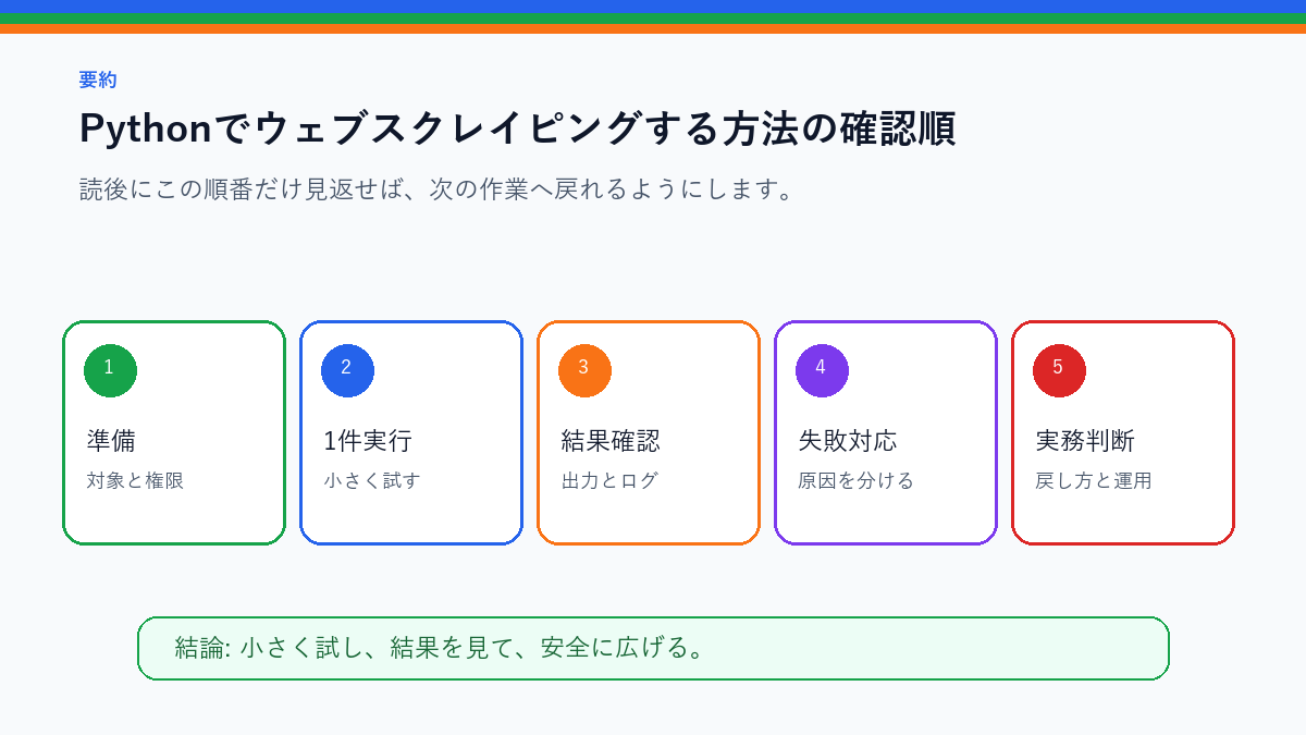 【サンプルコードあり】Pythonでウェブスクレイピングする方法を実務で使う前の確認順を整理したS品質要約図