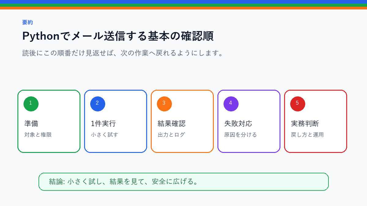 Pythonでメール送信する基本|通知ツールを作る前の注意点を実務で使う前の確認順を整理したS品質要約図