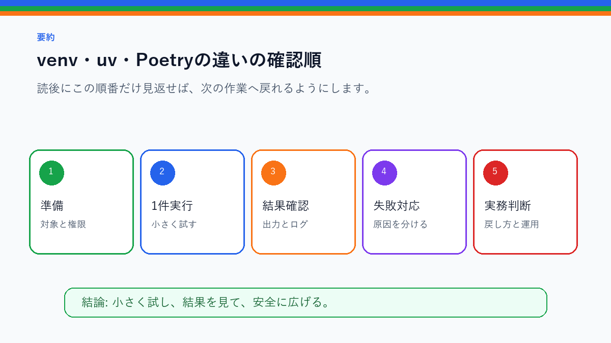 venv・uv・Poetryの違い|Python仮想環境で迷ったときの選び方を実務で使う前の確認順を整理したS品質要約図