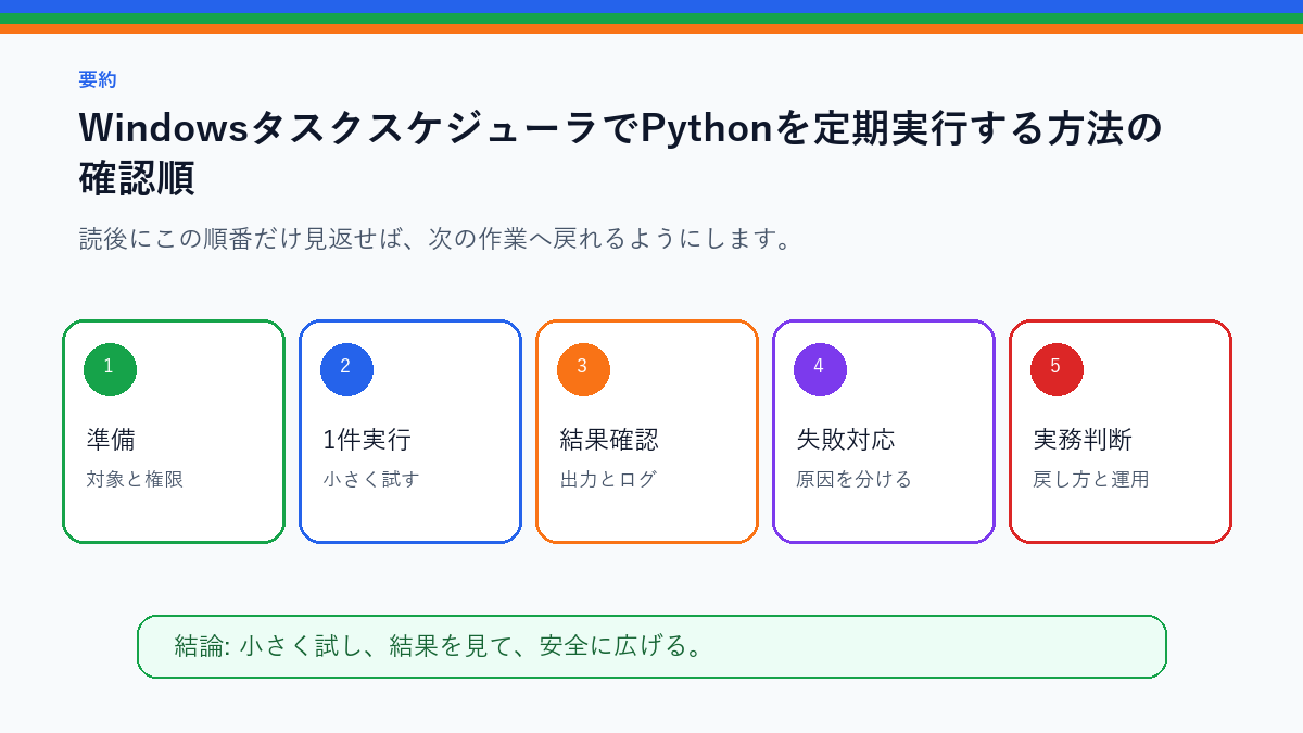 WindowsタスクスケジューラでPythonを定期実行する方法を実務で使う前の確認順を整理したS品質要約図