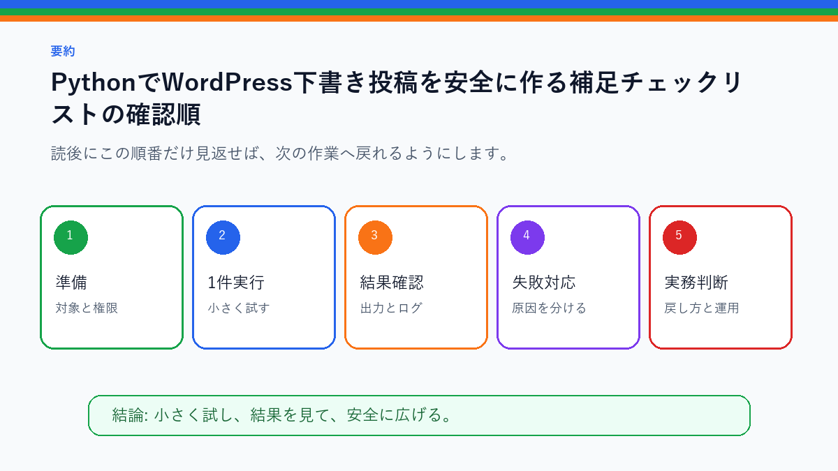 PythonでWordPress下書き投稿を安全に作る補足チェックリストを実務で使う前の確認順を整理したS品質要約図