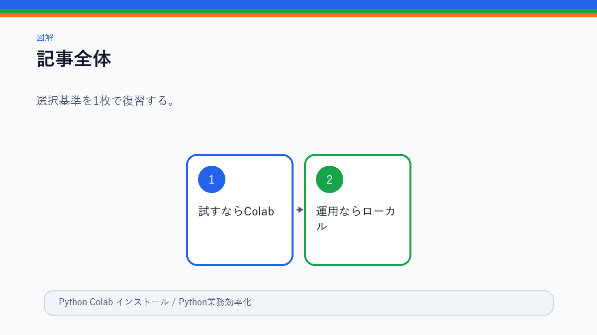 Python環境をColabとローカルで選ぶ要約図