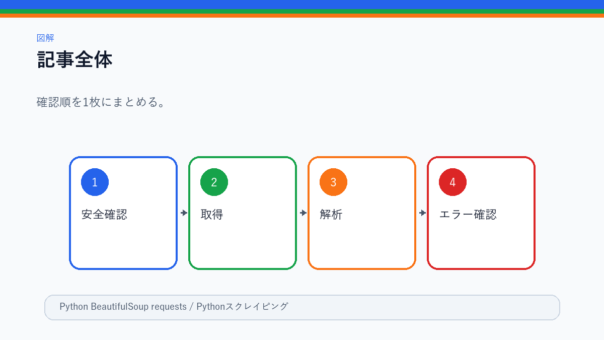 requestsとBeautifulSoupでHTML取得する確認順