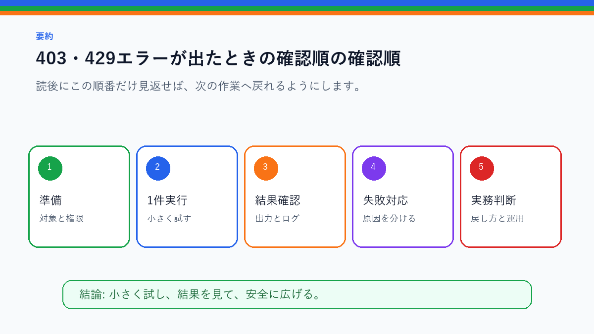 403・429エラーが出たときの確認順｜抜け道探しではなく原因切り分けを実務で使う前の確認順を整理したS品質要約図