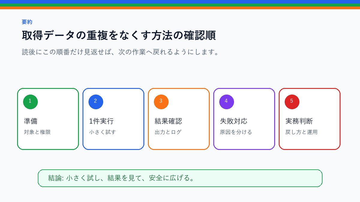 取得データの重複をなくす方法|URL・タイトル・IDで判定するを実務で使う前の確認順を整理したS品質要約図