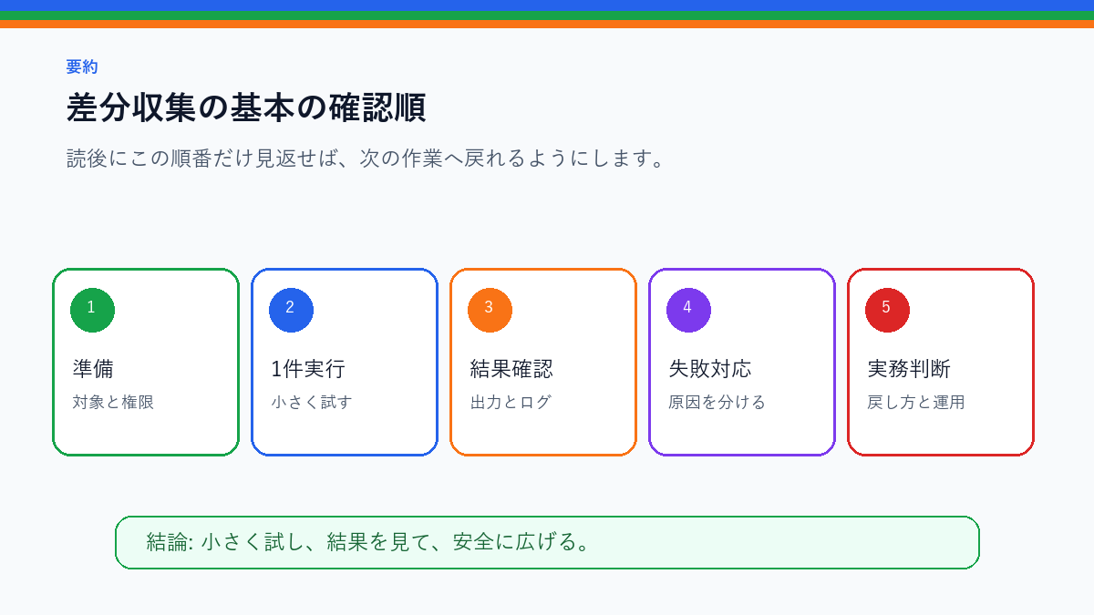 差分収集の基本|前回取得データと比べて更新だけ見る方法を実務で使う前の確認順を整理したS品質要約図