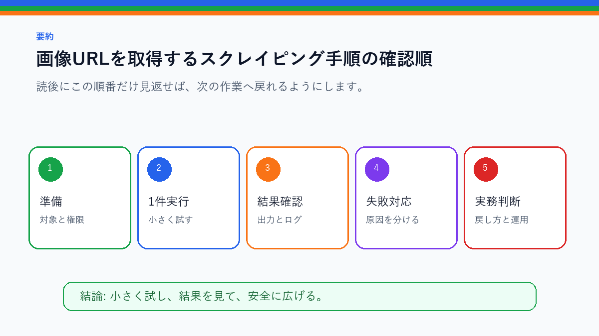 画像URLを取得するスクレイピング手順|保存前に確認する注意点を実務で使う前の確認順を整理したS品質要約図