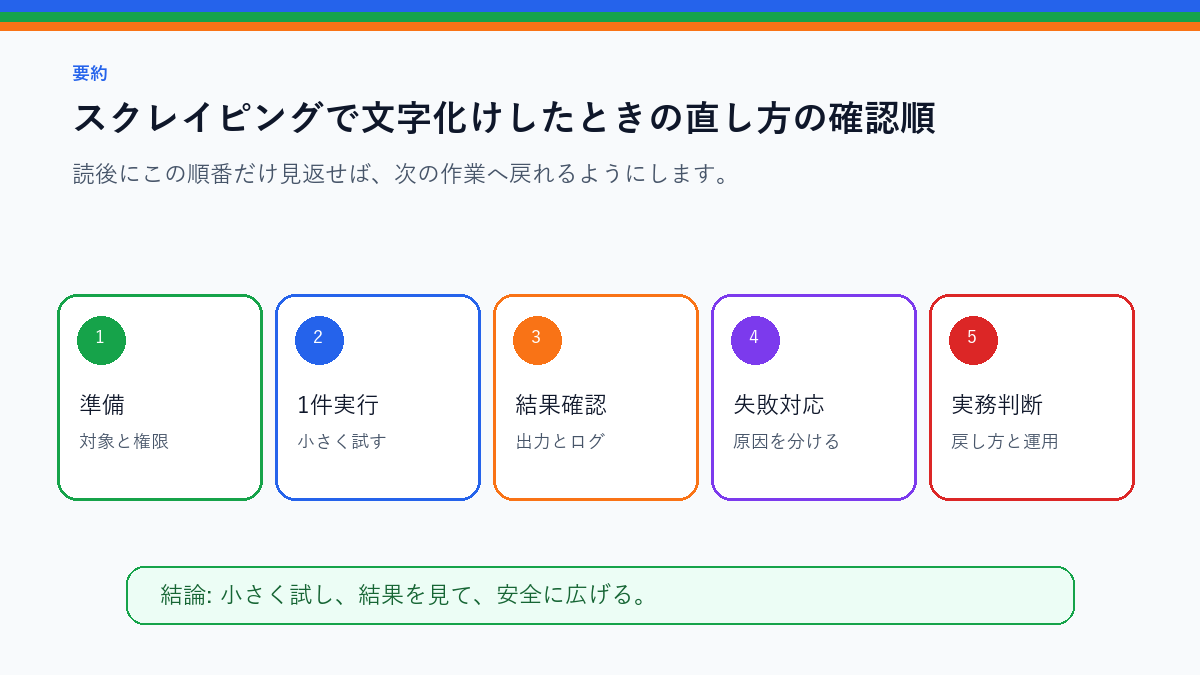 スクレイピングで文字化けしたときの直し方｜encoding確認の基本を実務で使う前の確認順を整理したS品質要約図