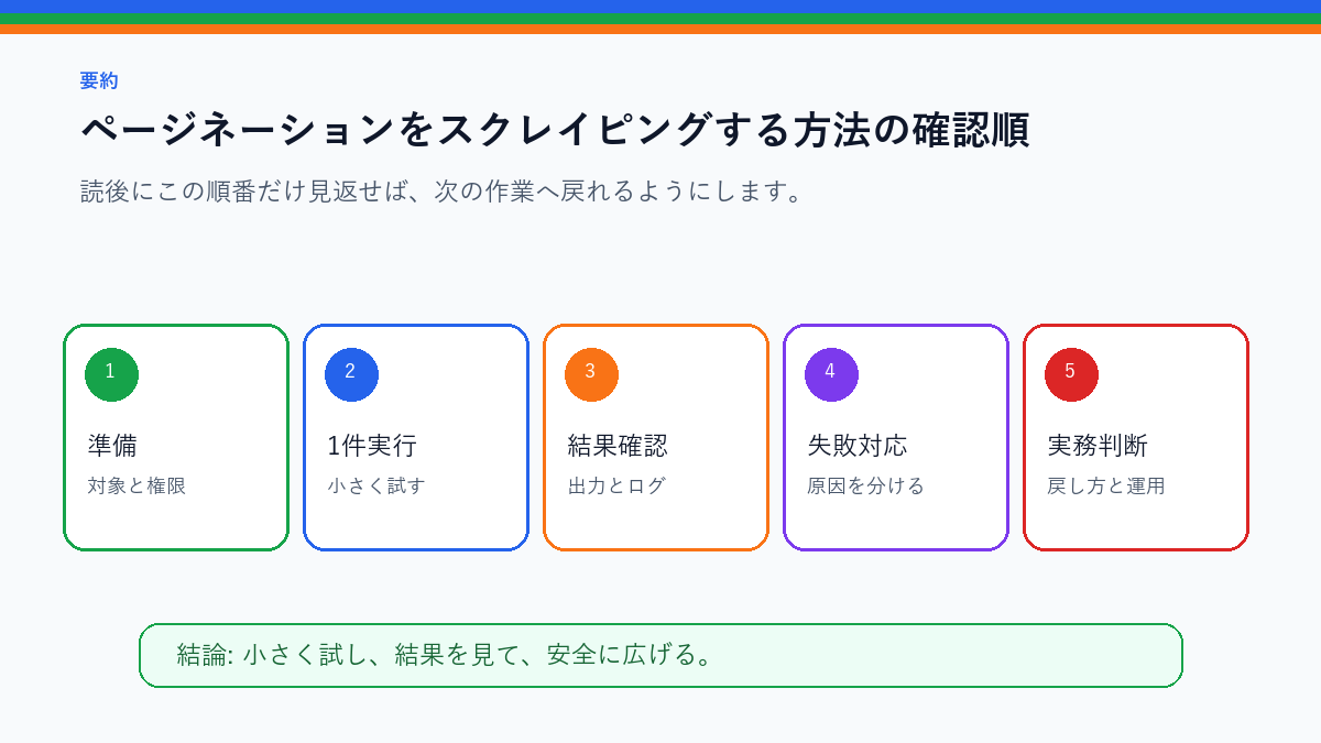 ページネーションをスクレイピングする方法|次ページURLの見つけ方を実務で使う前の確認順を整理したS品質要約図