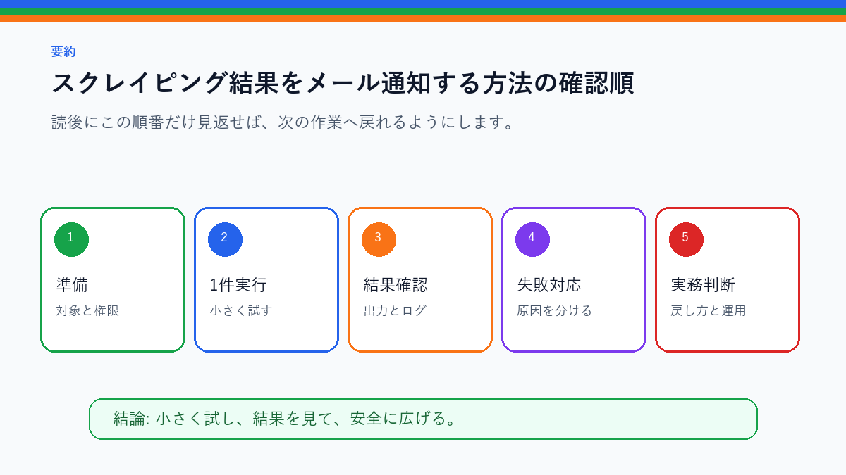 スクレイピング結果をメール通知する方法|更新検知の実務例を実務で使う前の確認順を整理したS品質要約図