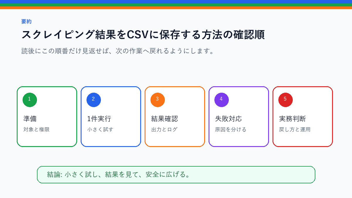スクレイピング結果をCSVに保存する方法|列名と文字コードの注意点を実務で使う前の確認順を整理したS品質要約図