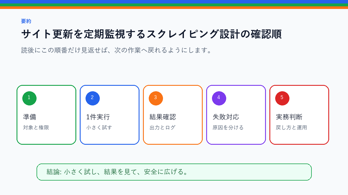 サイト更新を定期監視するスクレイピング設計｜通知までの流れを実務で使う前の確認順を整理したS品質要約図