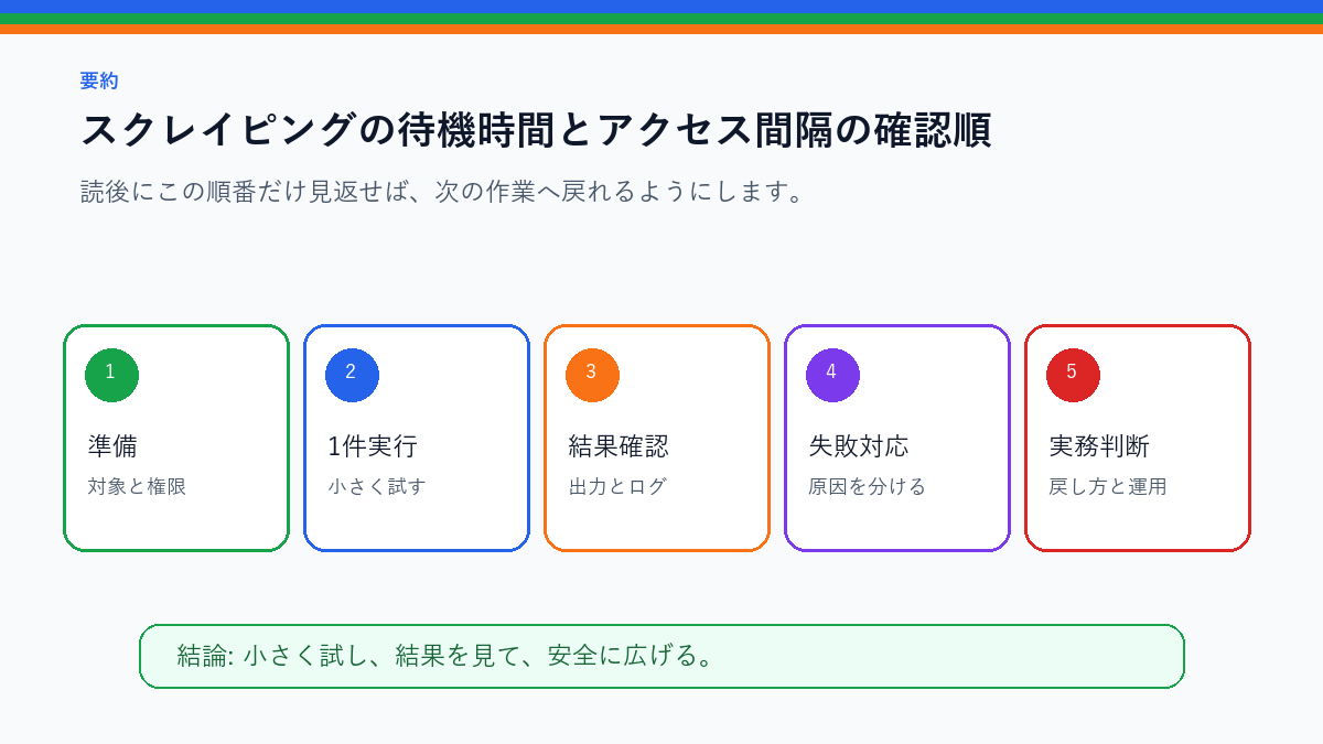スクレイピングの待機時間とアクセス間隔|負荷をかけない基本を実務で使う前の確認順を整理したS品質要約図