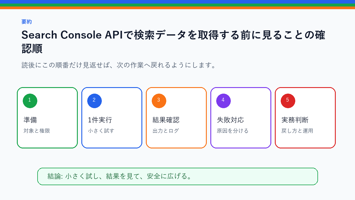 Search Console APIで検索データを取得する前に見ることを実務で使う前の確認順を整理したS品質要約図