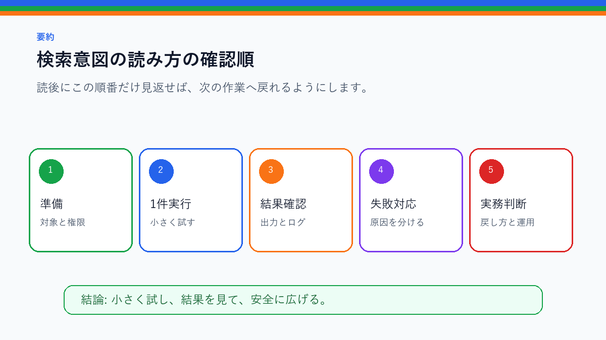 検索意図の読み方｜初心者向け記事と実務記事を分ける基準を実務で使う前の確認順を整理したS品質要約図