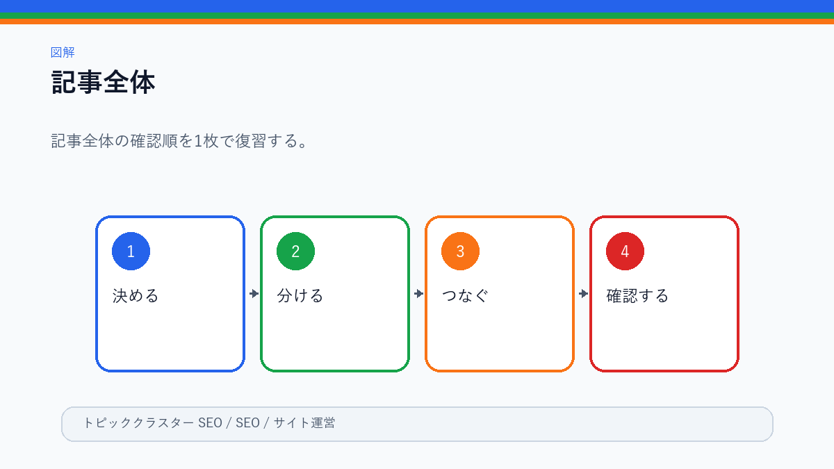 トピッククラスター作成の確認順をまとめた図