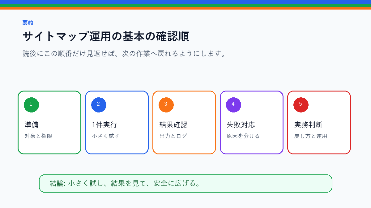 サイトマップ運用の基本｜公開・更新・削除後に確認することを実務で使う前の確認順を整理したS品質要約図