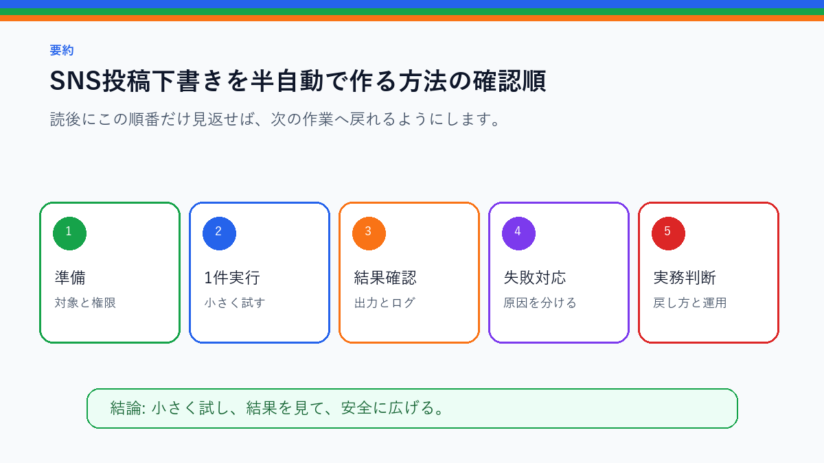 SNS投稿下書きを半自動で作る方法｜通常投稿らしさを守るを実務で使う前の確認順を整理したS品質要約図