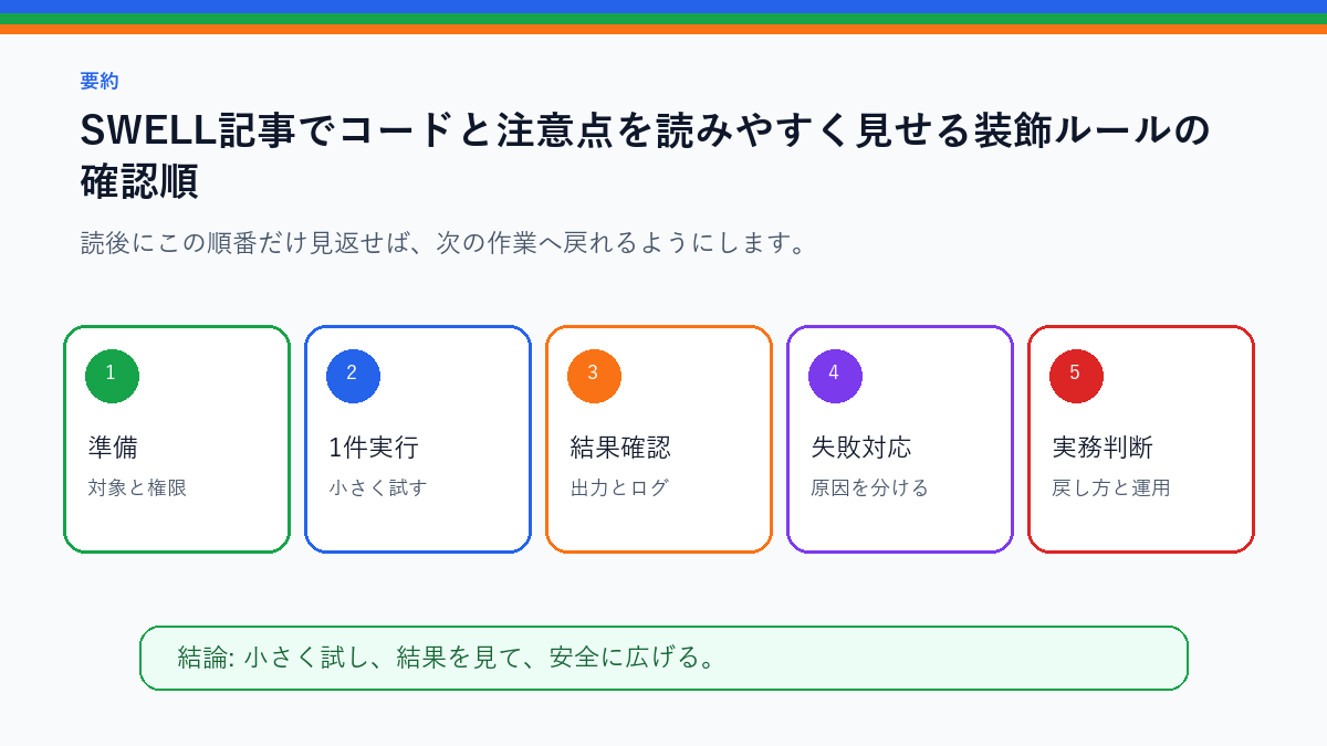 SWELL記事でコードと注意点を読みやすく見せる装飾ルールを実務で使う前の確認順を整理したS品質要約図