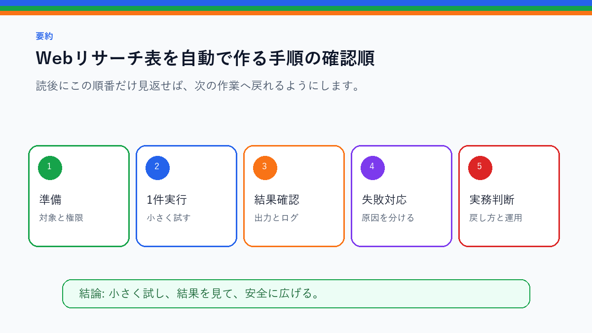 Webリサーチ表を自動で作る手順|URL・タイトル・メモを整理を実務で使う前の確認順を整理したS品質要約図